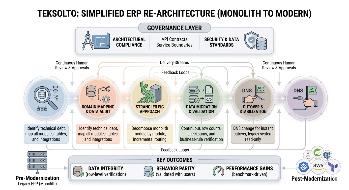 ERP Migration: From Legacy Architecture to Modern Tech Stack